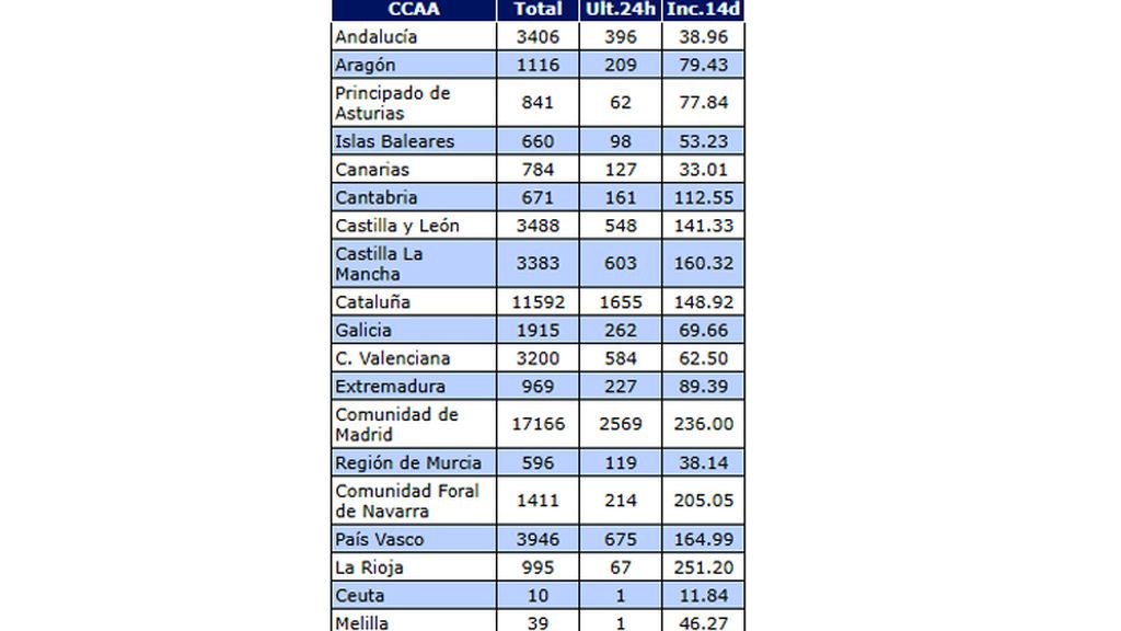 El coronavirus por comunidades