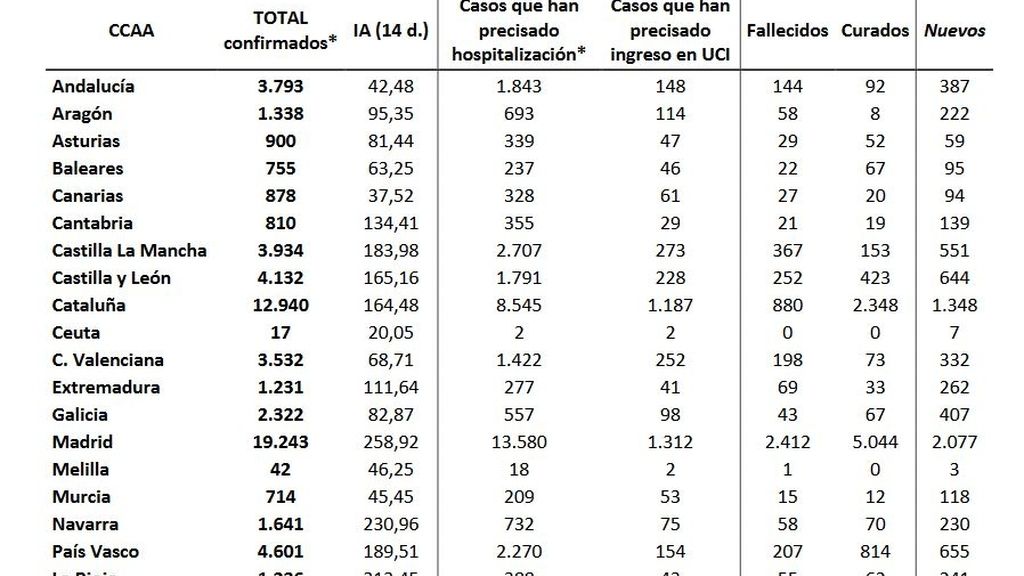 Balance en España a 27 de marzo, comunidad a comunidad