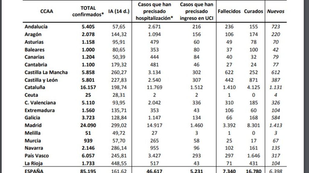 Casos por Comunidades Autónomas