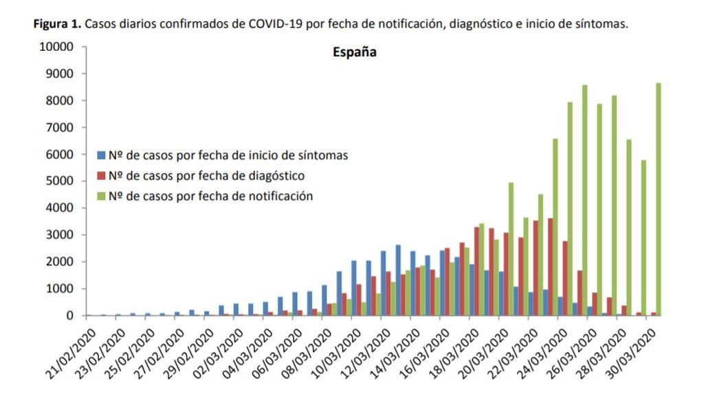 Evolución de los casos de coronavirus en España