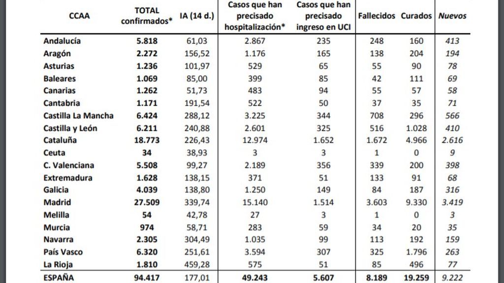 Datos por Comunidades Autónomas