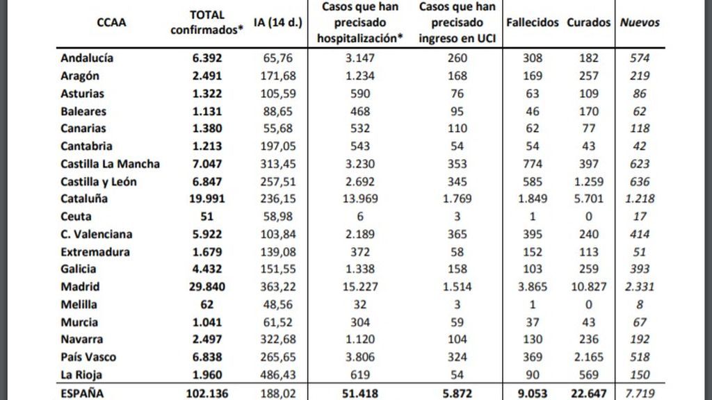 Datos del coronavirus por regiones