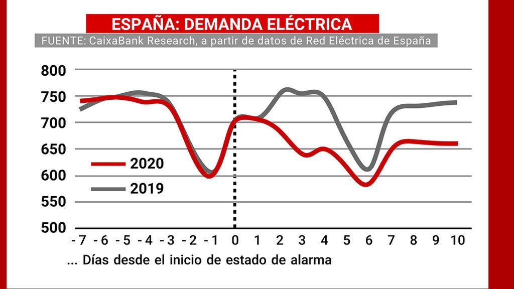 Demanda eléctrica España