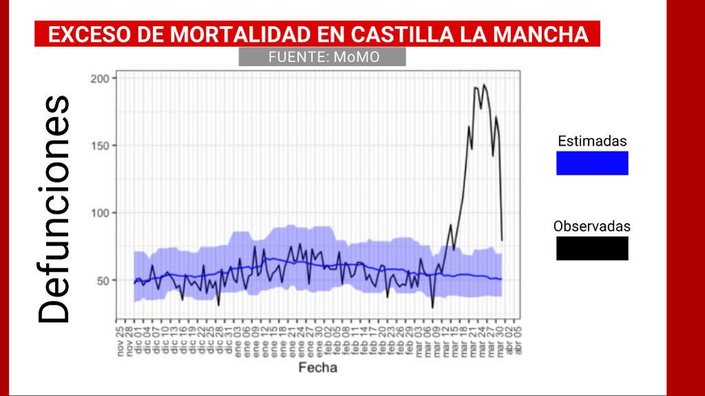 Exceso de mortalidad Castilla la Mancha