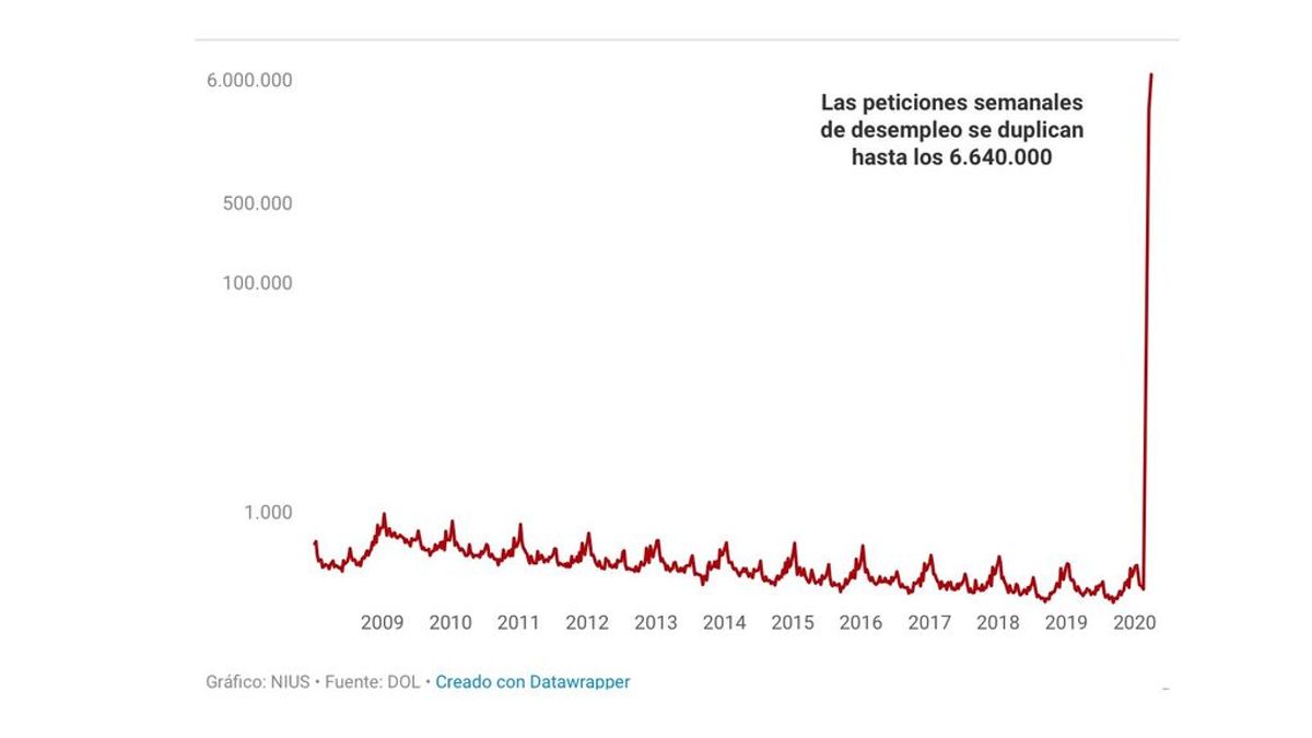 Peticiones semanales de desempleo en Estados Unidos Peticiones semanales de desempleo en Estados Unidos