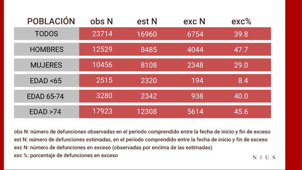 Exceso de mortalidad por sexo y edad