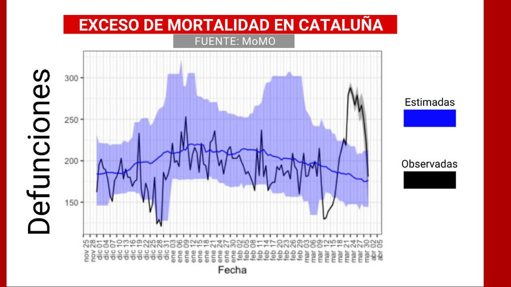 Exceso de mortalidad Cataluña