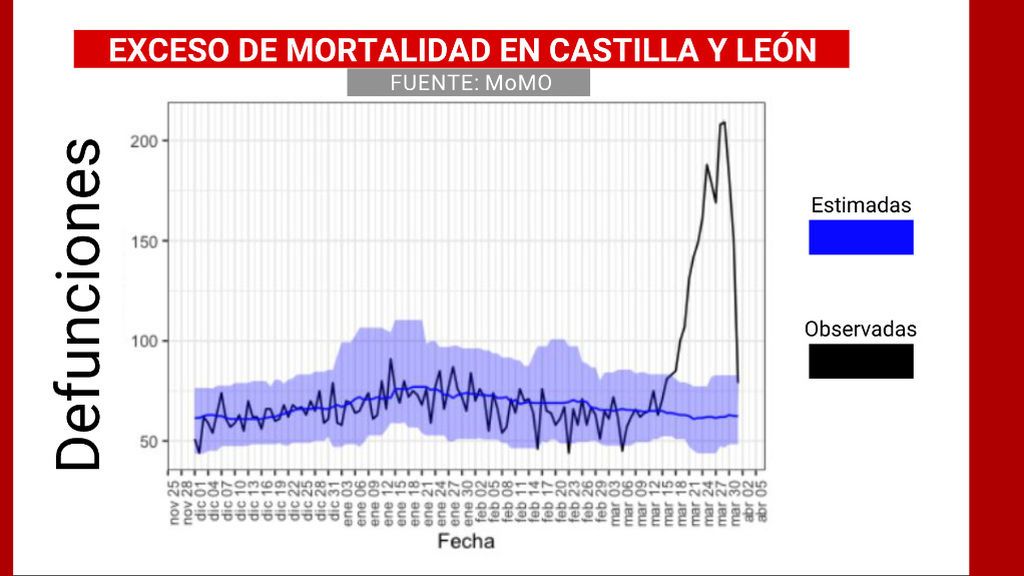Exceso de mortalidad Castilla y León