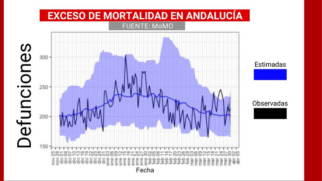 Exceso de mortalidad Andalucía