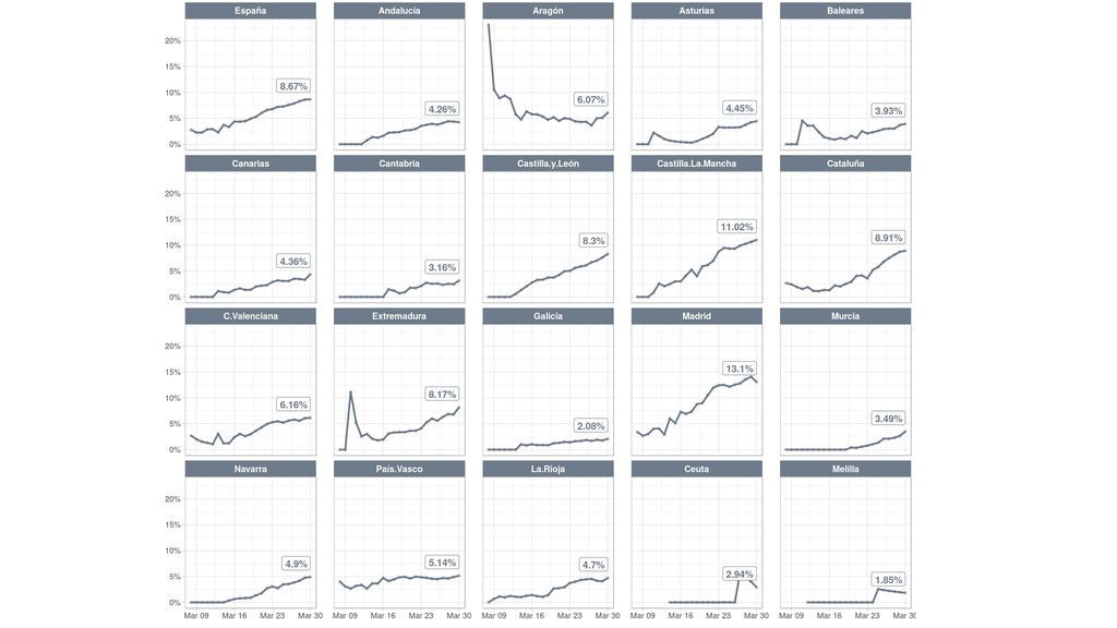 Gráfica de la letalidad por comunidades autónomas