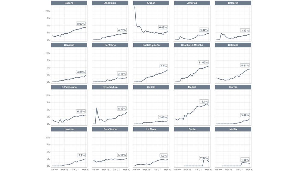 Gráfica de la letalidad por comunidades autónomas