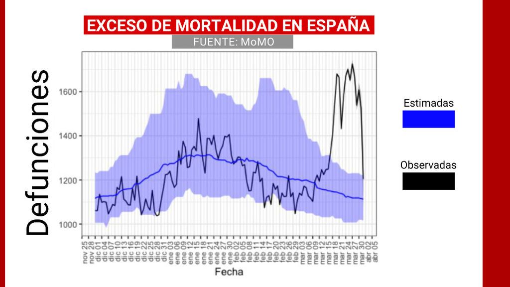 Exceso de mortalidad España