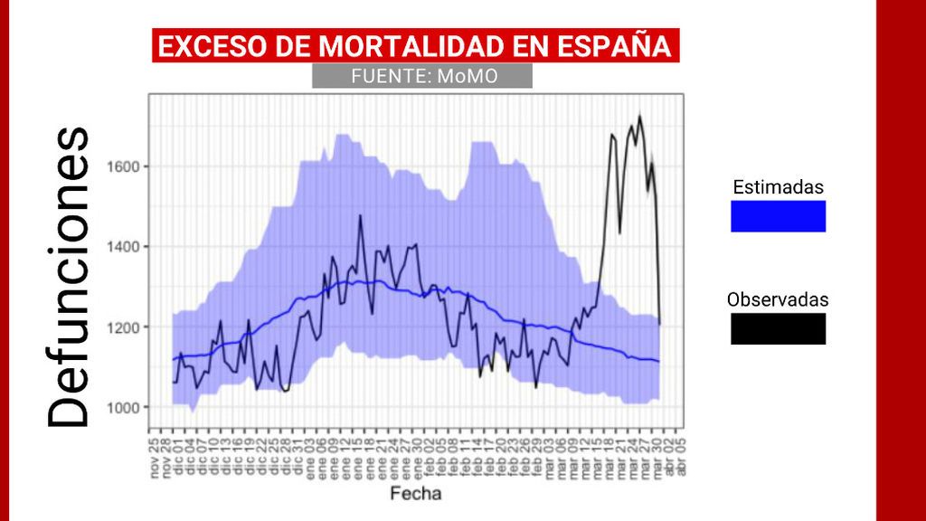 Exceso de mortalidad España Exceso de mortalidad España