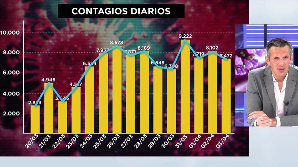 La curva de contagios por coronavirus ha bajado en la última semana