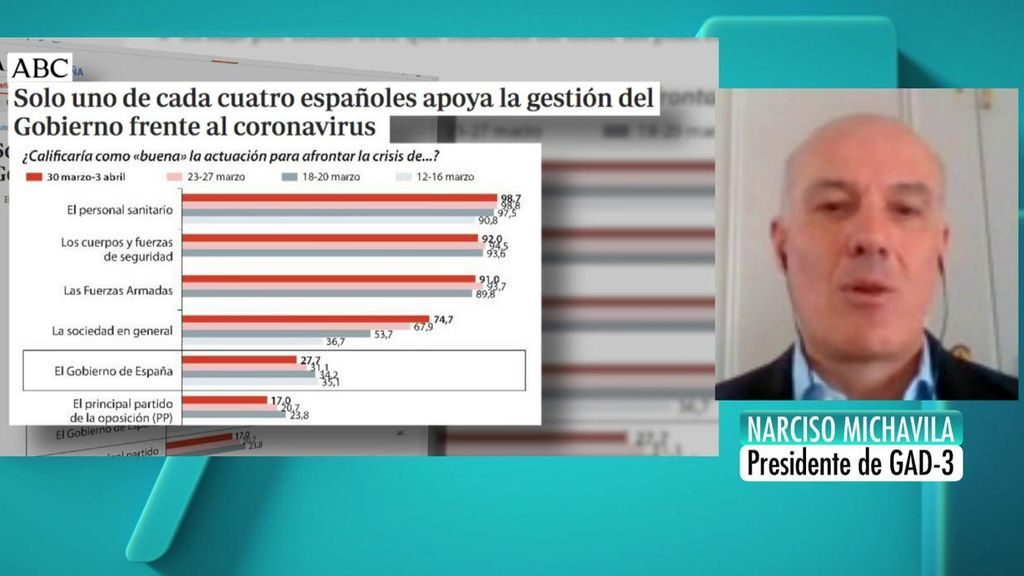 Narciso Michavila, Presidente de GAD-3: "Estamos ya en la senda adecuada para derrotar al virus"