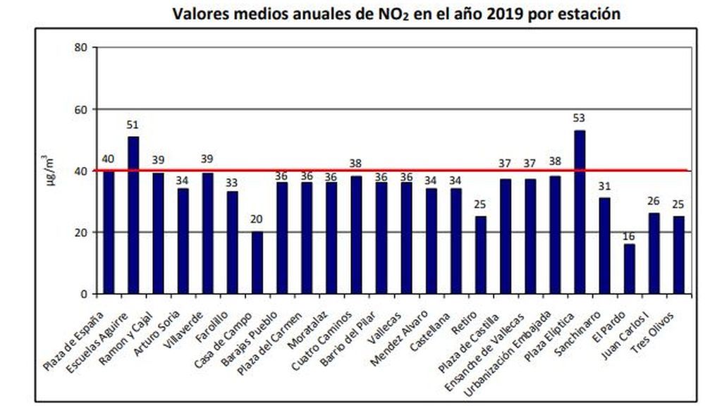 valoresm edios anuales de NO2 en amdrid