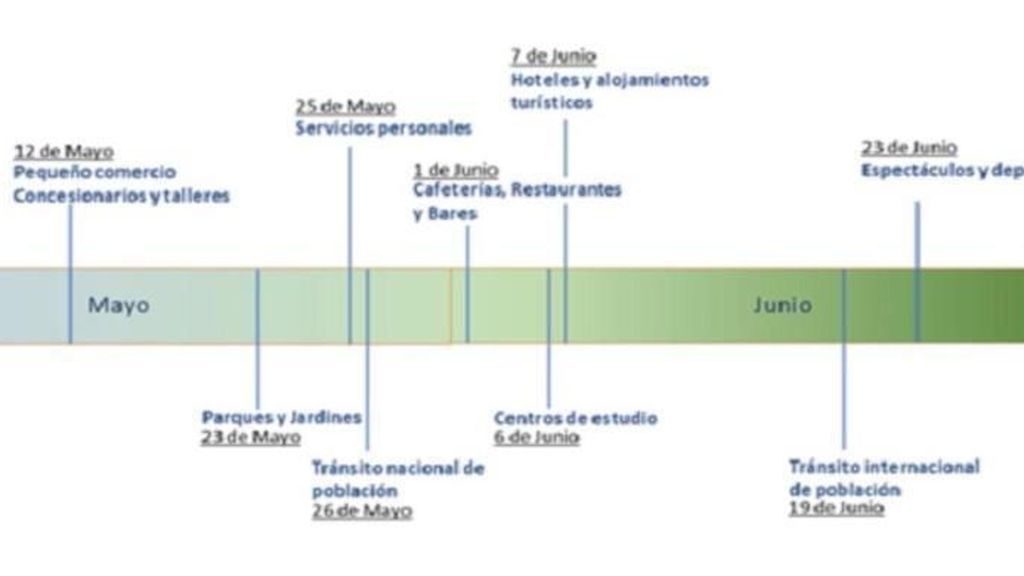 Diagrama de un falso calendario de reapertura