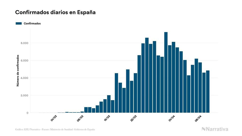 Evolución de casos confirmados diarios por Coronavirus en España