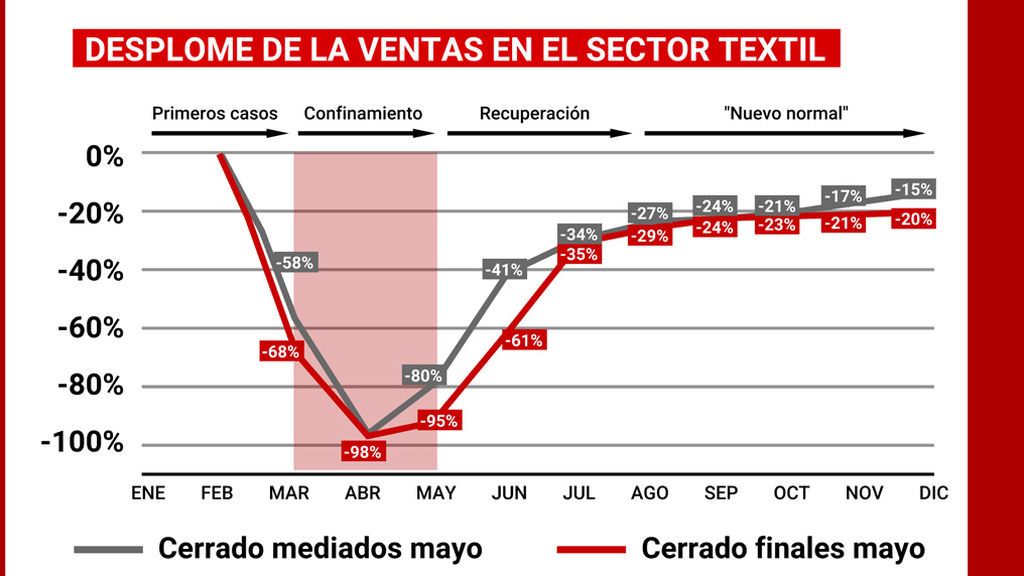 Desplome-ventas-textil