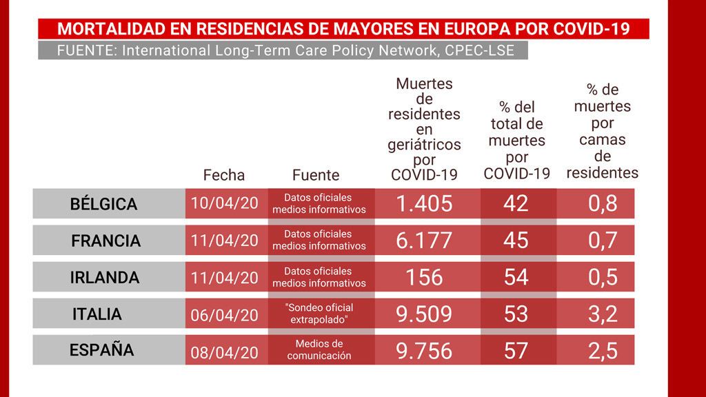 Mortalidad en residencias de mayores en Europa por Covid-19