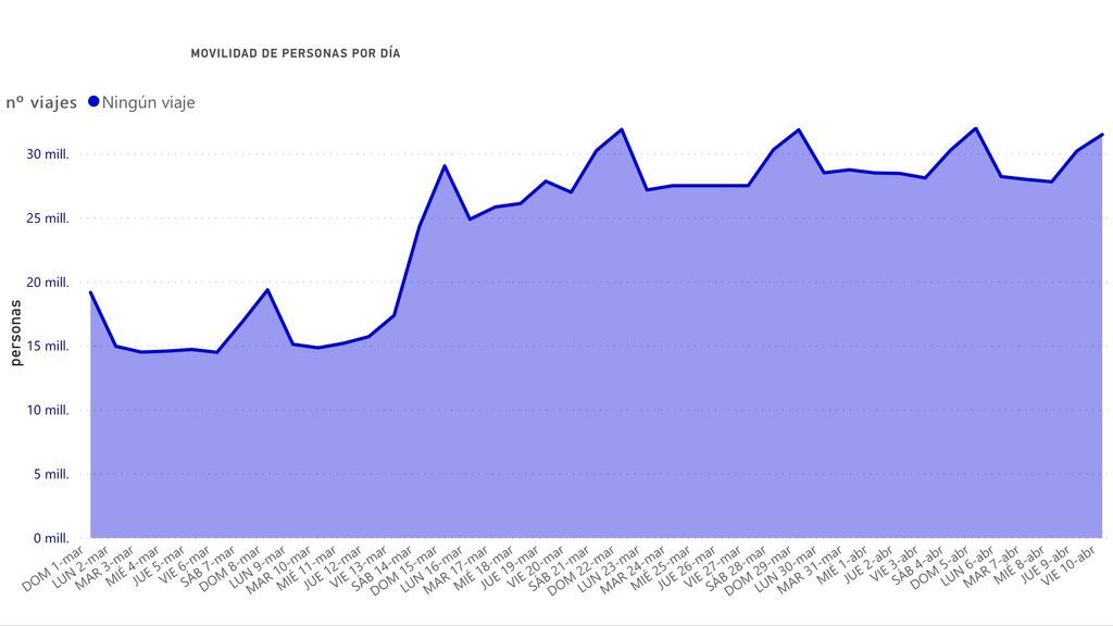 Movilidad de personas por dia