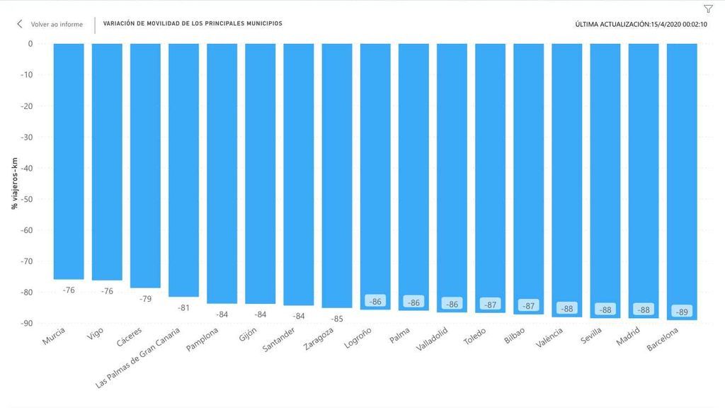 Caída de movilidad por municipios