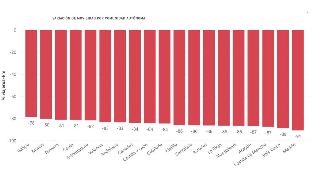 Variación de la movilidad por comunidad autónoma