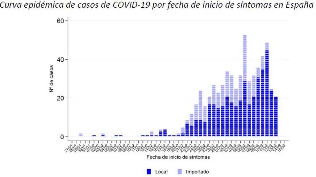 Casos de coronavirus