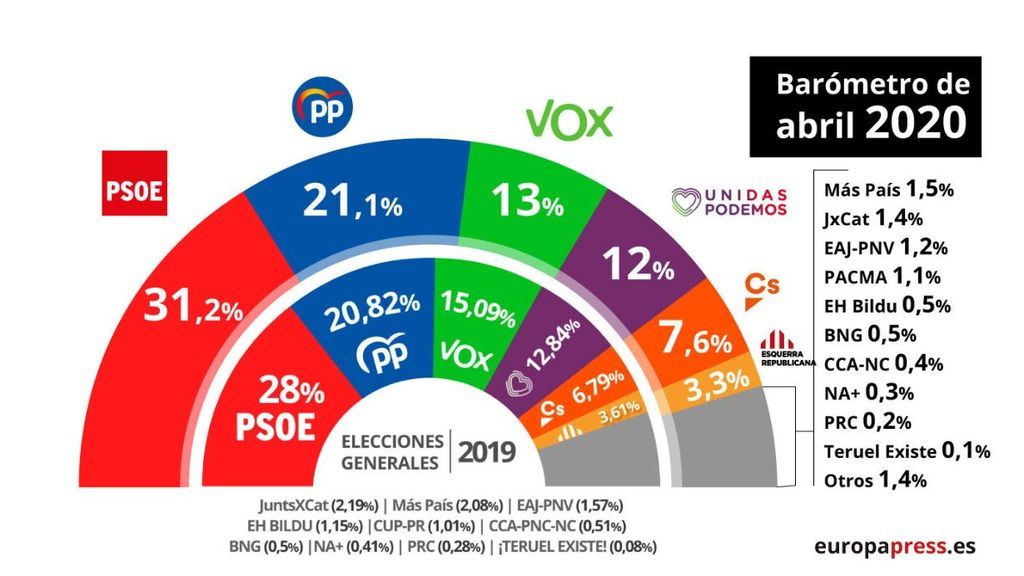La gestión del coronavirus no le pasa factura al Gobierno de Sánchez según el CIS de Tezanos La gestión del coronavirus no le pasa factura al Gobierno de Sánchez según el CIS de Tezanos