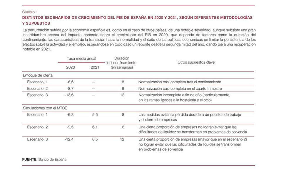 Previsiones Banco de España