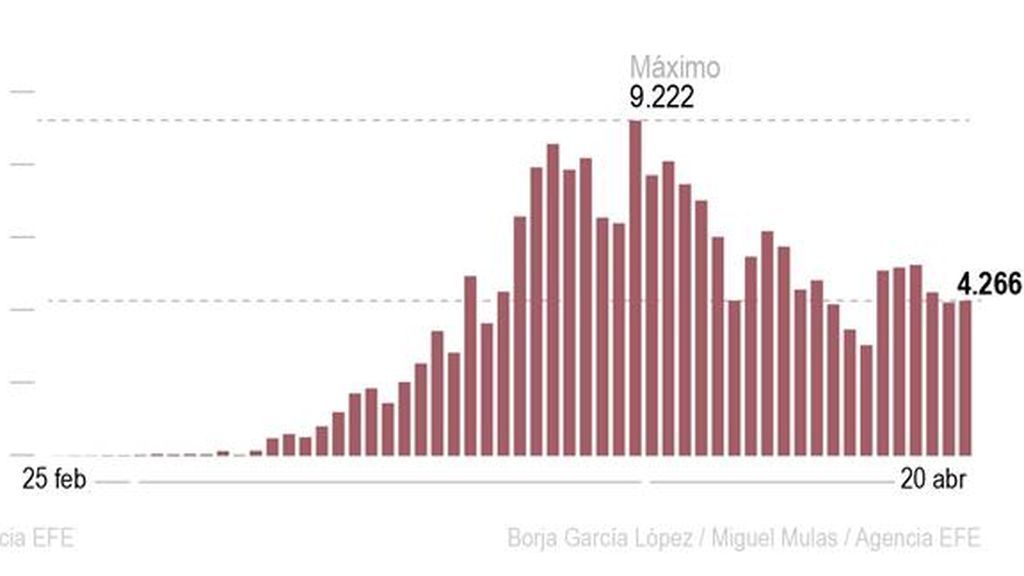 muertos por coronavirus dia 20 de abril