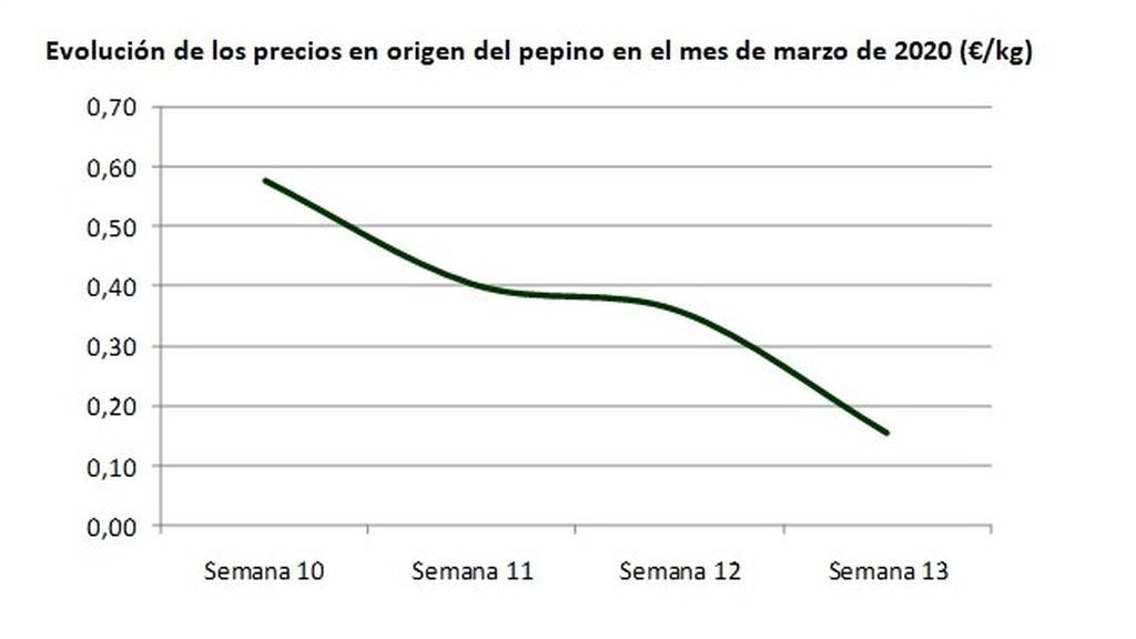 Evolución de los precios en origen del pepino en el mes de marzo