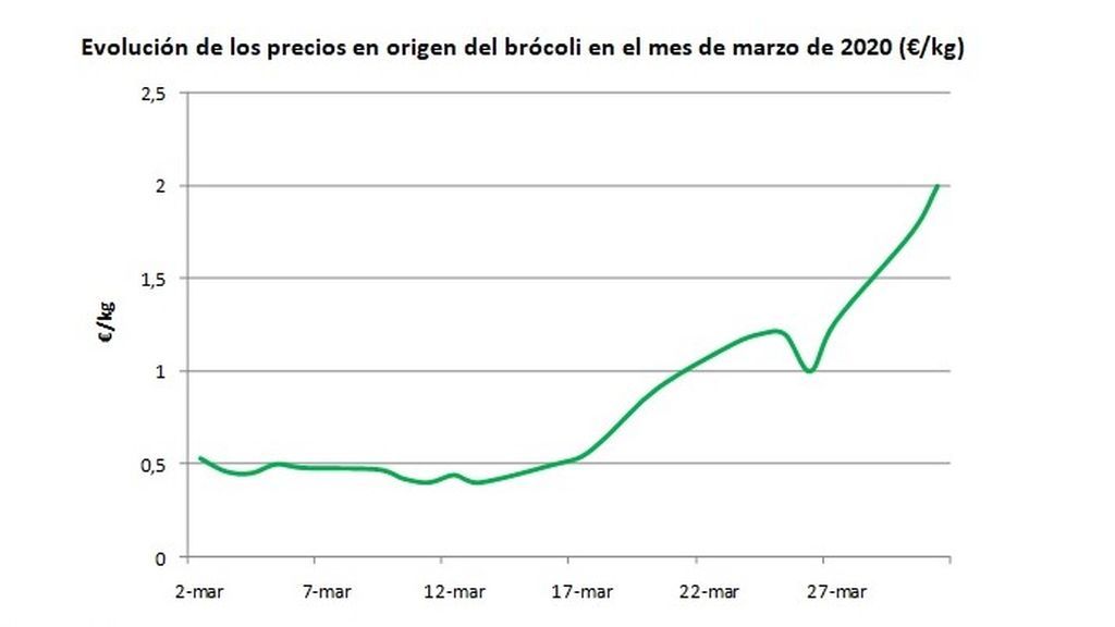 Evolución de los precios en origen del brócoli en el mes de marzo
