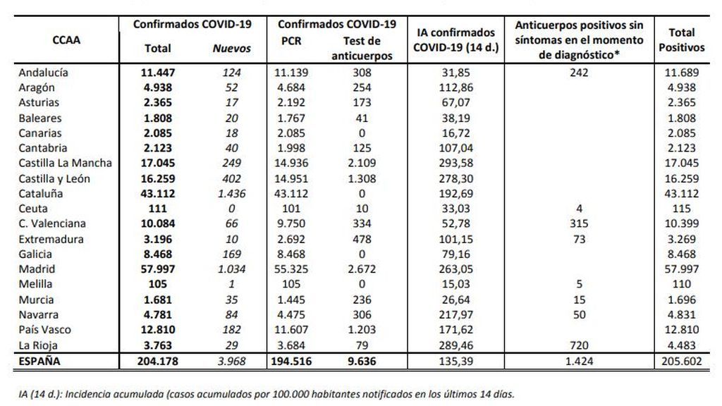 Datos del coronavirus en España por comunidades (Datos de Sanidad)
