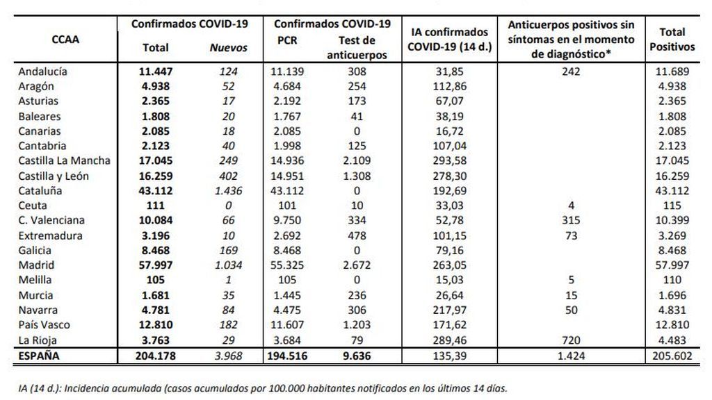 Datos del coronavirus en España por comunidades  (Datos de Sanidad)