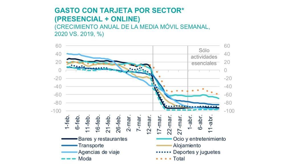 Gasto con tarjeta por sector