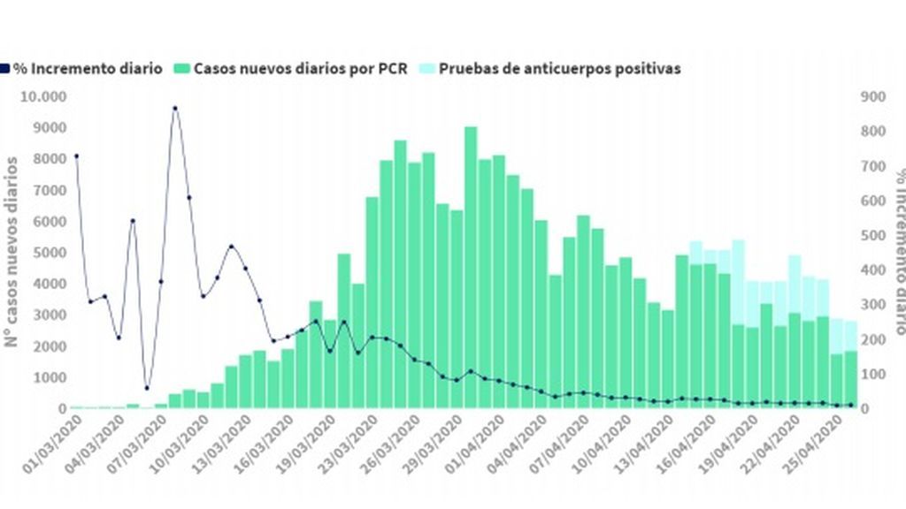 Casos de COVID-19 confirmados por PCR en España