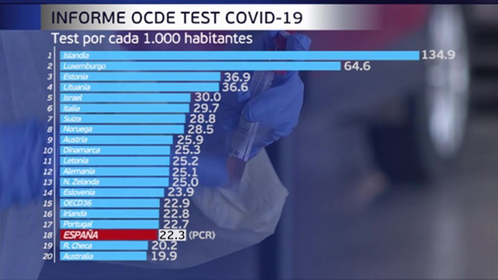 Nueva polémica con los datos de los tests del coronavirus por una clasificación errónea de la OCDE