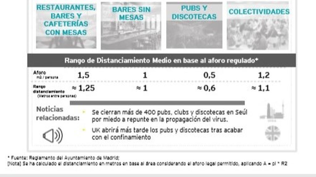 Rango de distanciamiento medio en base al aforo regulado