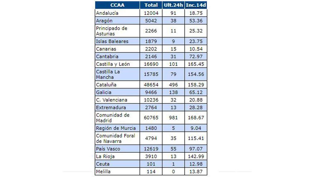 Datos del Covid-19 por Comunidades