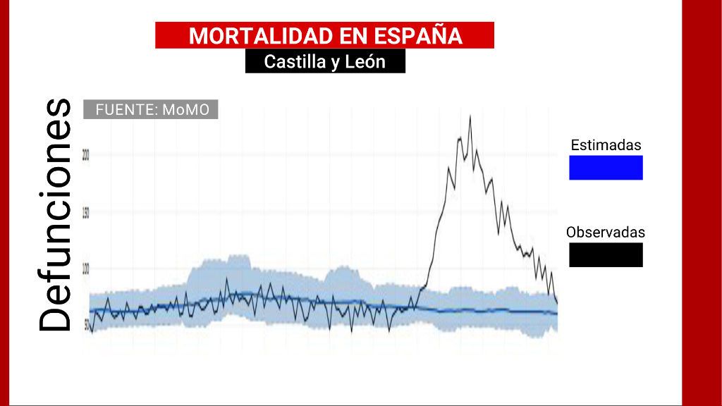 Mortalidad en Castilla y León
