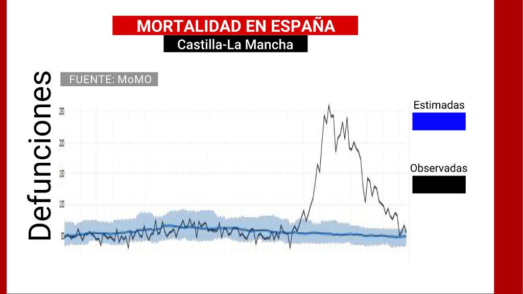 Mortalidad en Castilla La Mancha