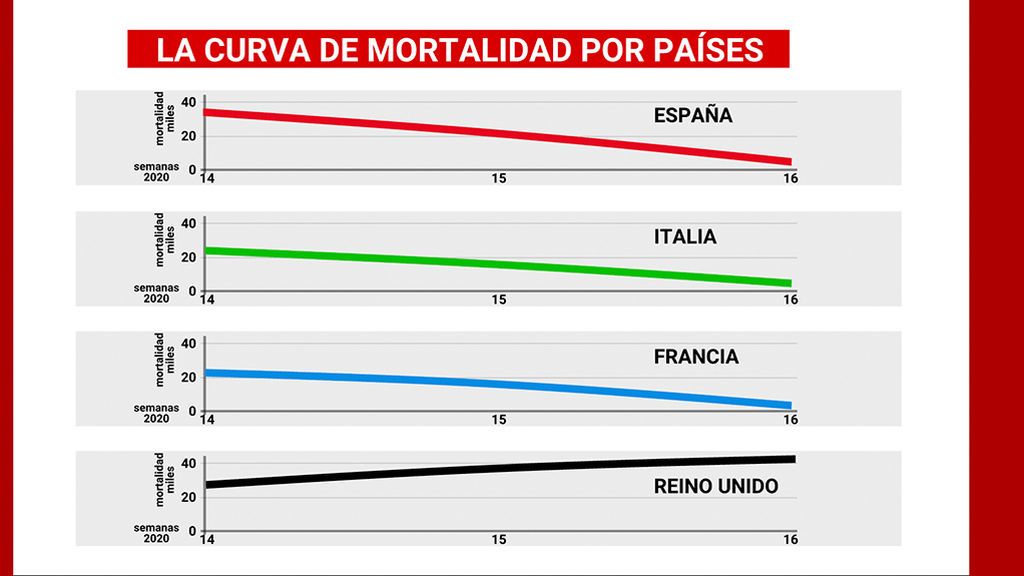 La curva de mortalidad por países