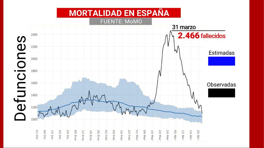 Mortalidad España