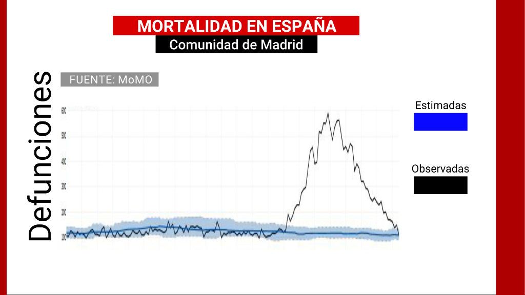 Mortalidad en Madrid