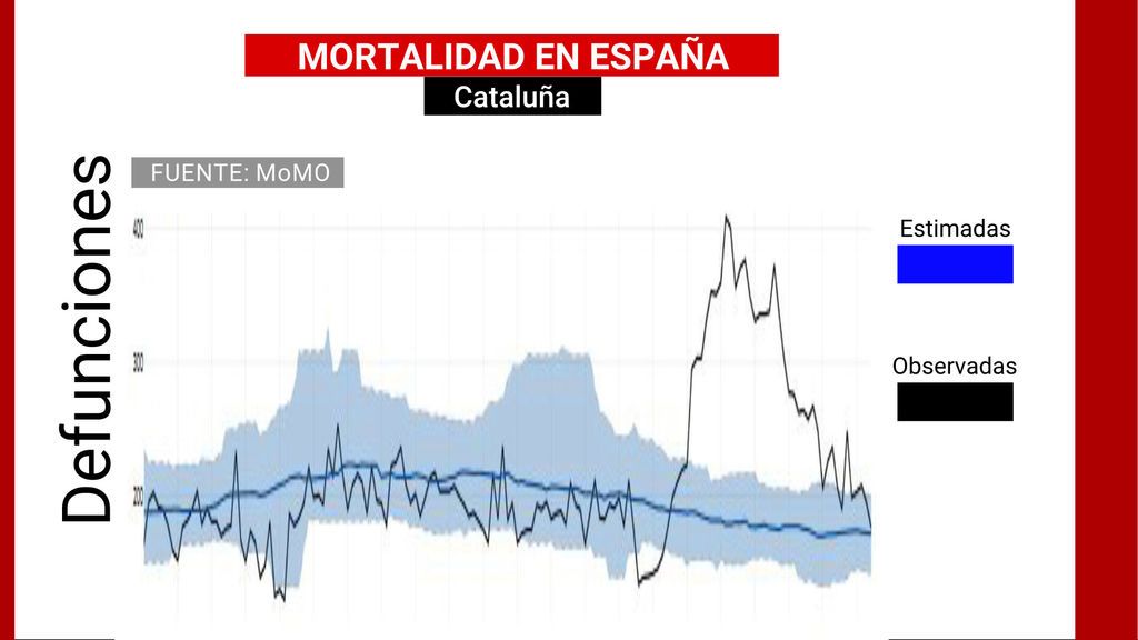 Mortalidad en Cataluña