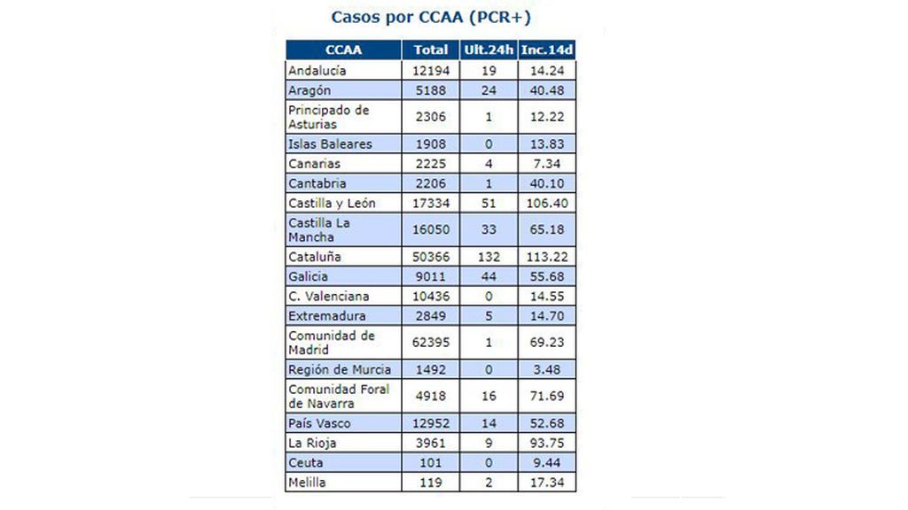 Datos del coronavirus por Comunidades