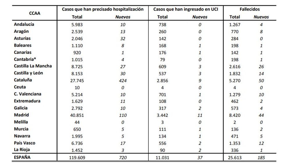 La distribución por Comunidades Autónomas