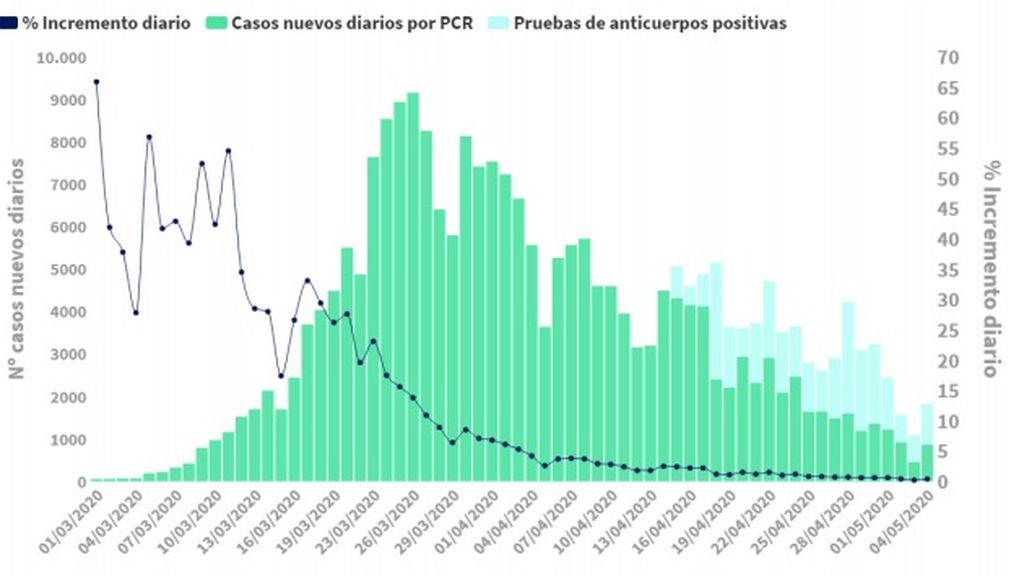 Evolución de los datos de coronavirus en España