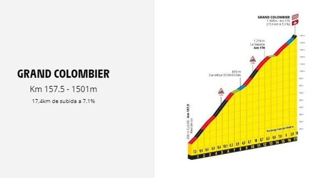 perfil de la etapa del Tour de Francia en el Grand Colombier